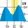 Center Slough Entrance tide chart for Thursday, December 19, 2024