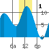 Center Slough Entrance tide chart for Sunday, December 1, 2024