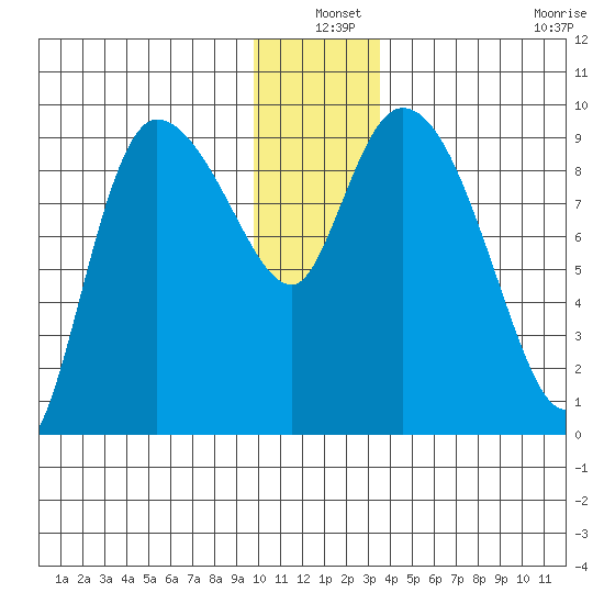 Center Slough Entrance tide chart for Friday, December 20, 2024