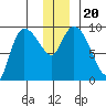 Center Slough Entrance tide chart for Friday, December 20, 2024
