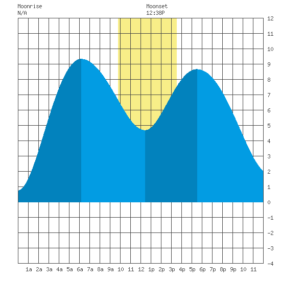 Center Slough Entrance tide chart for Saturday, December 21, 2024