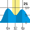 Center Slough Entrance tide chart for Saturday, December 21, 2024