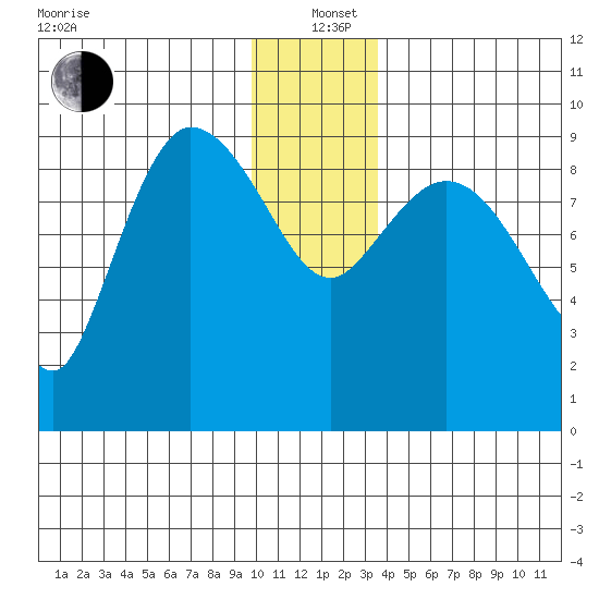 Center Slough Entrance tide chart for Sunday, December 22, 2024