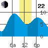 Center Slough Entrance tide chart for Sunday, December 22, 2024