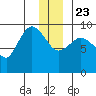 Center Slough Entrance tide chart for Monday, December 23, 2024