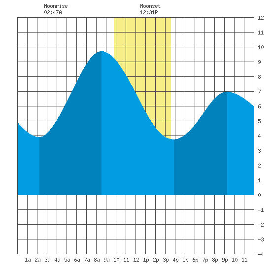 Center Slough Entrance tide chart for Tuesday, December 24, 2024