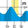 Center Slough Entrance tide chart for Wednesday, December 25, 2024