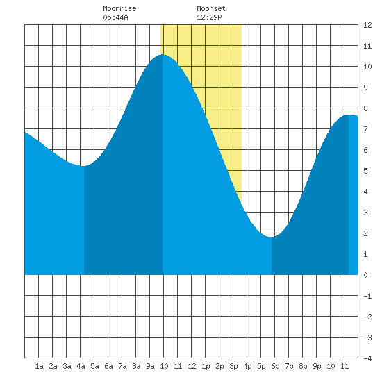 Center Slough Entrance tide chart for Thursday, December 26, 2024