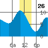 Center Slough Entrance tide chart for Thursday, December 26, 2024