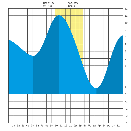 Center Slough Entrance tide chart for Friday, December 27, 2024