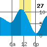Center Slough Entrance tide chart for Friday, December 27, 2024