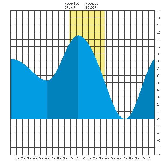 Center Slough Entrance tide chart for Saturday, December 28, 2024