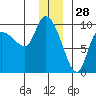 Center Slough Entrance tide chart for Saturday, December 28, 2024