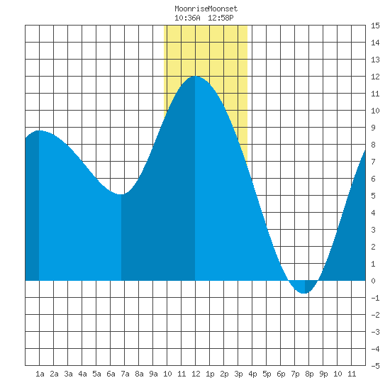 Center Slough Entrance tide chart for Sunday, December 29, 2024