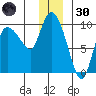Center Slough Entrance tide chart for Monday, December 30, 2024