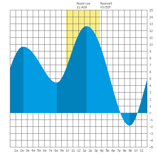 Center Slough Entrance tide chart for Tuesday, December 31, 2024