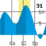 Center Slough Entrance tide chart for Tuesday, December 31, 2024