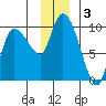 Center Slough Entrance tide chart for Tuesday, December 3, 2024