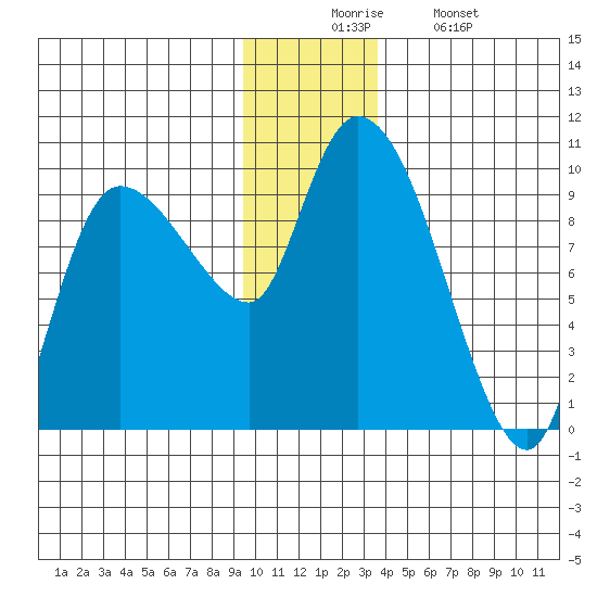 Center Slough Entrance tide chart for Wednesday, December 4, 2024