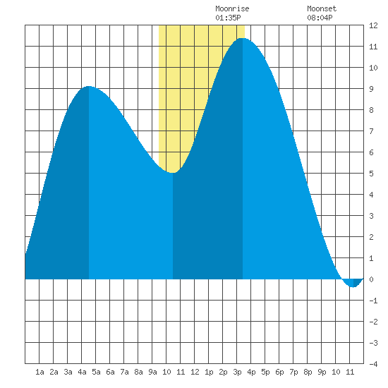 Center Slough Entrance tide chart for Thursday, December 5, 2024