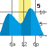 Center Slough Entrance tide chart for Thursday, December 5, 2024