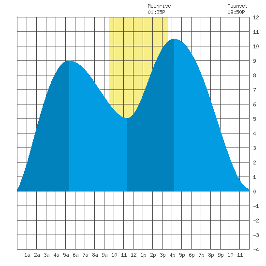 Center Slough Entrance tide chart for Friday, December 6, 2024