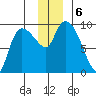 Center Slough Entrance tide chart for Friday, December 6, 2024