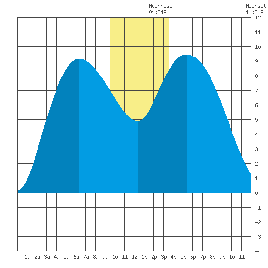 Center Slough Entrance tide chart for Saturday, December 7, 2024