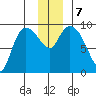Center Slough Entrance tide chart for Saturday, December 7, 2024