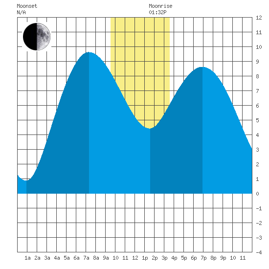 Center Slough Entrance tide chart for Sunday, December 8, 2024