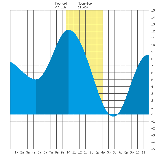 Center Slough Entrance tide chart for Friday, January 10, 2025