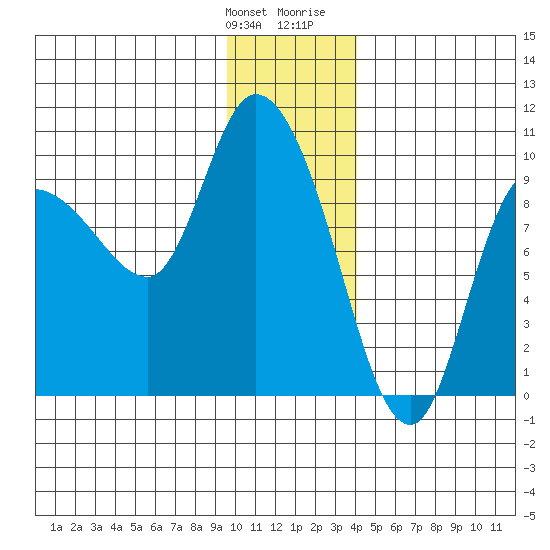 Center Slough Entrance tide chart for Saturday, January 11, 2025