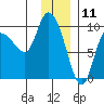 Center Slough Entrance tide chart for Saturday, January 11, 2025