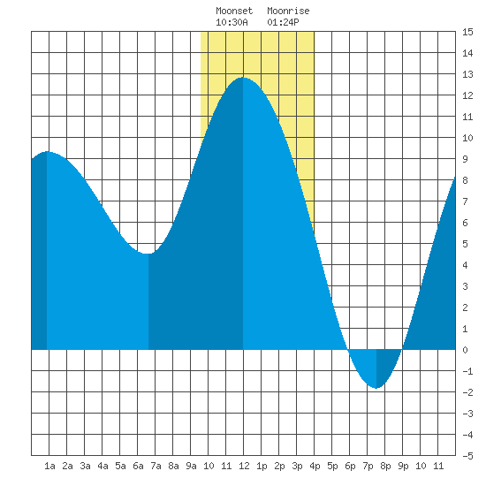 Center Slough Entrance tide chart for Sunday, January 12, 2025
