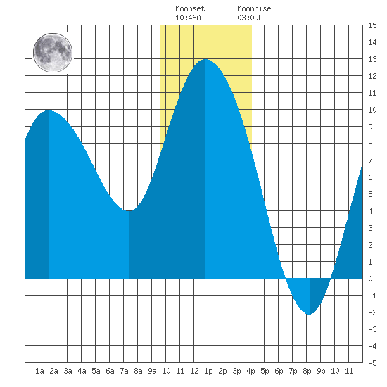 Center Slough Entrance tide chart for Monday, January 13, 2025