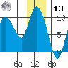 Center Slough Entrance tide chart for Monday, January 13, 2025
