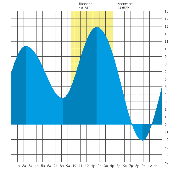Center Slough Entrance tide chart for Tuesday, January 14, 2025