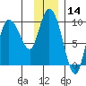 Center Slough Entrance tide chart for Tuesday, January 14, 2025