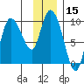 Center Slough Entrance tide chart for Wednesday, January 15, 2025
