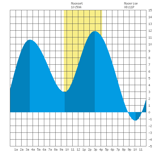 Center Slough Entrance tide chart for Thursday, January 16, 2025
