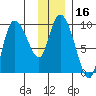 Center Slough Entrance tide chart for Thursday, January 16, 2025