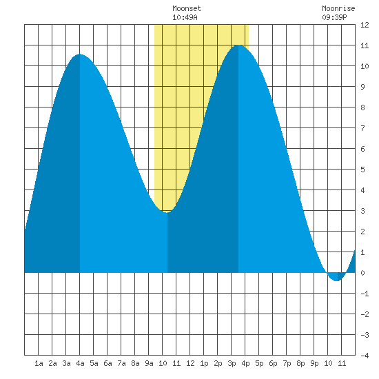 Center Slough Entrance tide chart for Friday, January 17, 2025