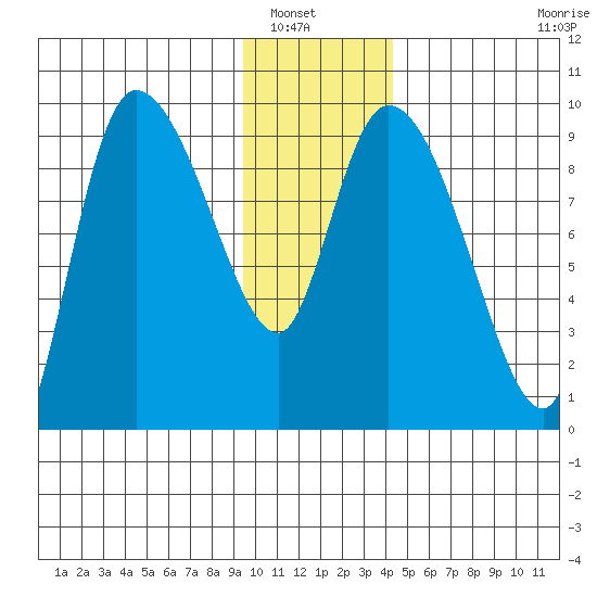 Center Slough Entrance tide chart for Saturday, January 18, 2025