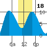 Center Slough Entrance tide chart for Saturday, January 18, 2025