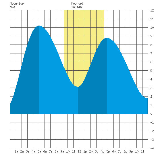 Center Slough Entrance tide chart for Sunday, January 19, 2025