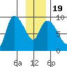 Center Slough Entrance tide chart for Sunday, January 19, 2025
