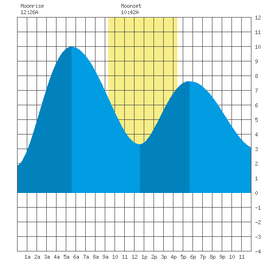 Center Slough Entrance tide chart for Monday, January 20, 2025
