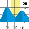Center Slough Entrance tide chart for Monday, January 20, 2025