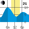 Center Slough Entrance tide chart for Tuesday, January 21, 2025