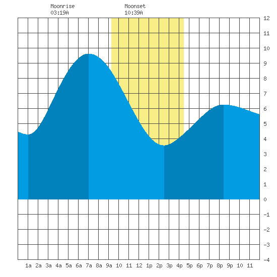 Center Slough Entrance tide chart for Wednesday, January 22, 2025